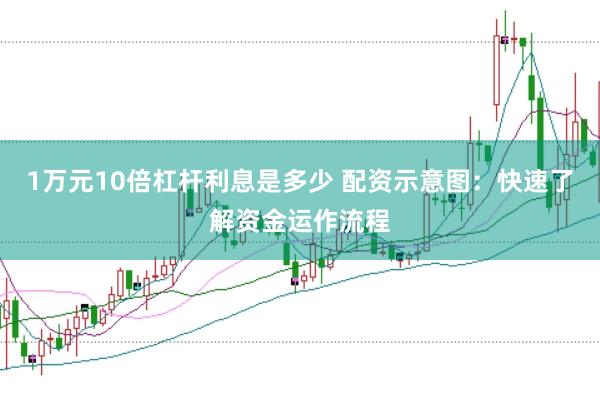 1万元10倍杠杆利息是多少 配资示意图：快速了解资金运作流程